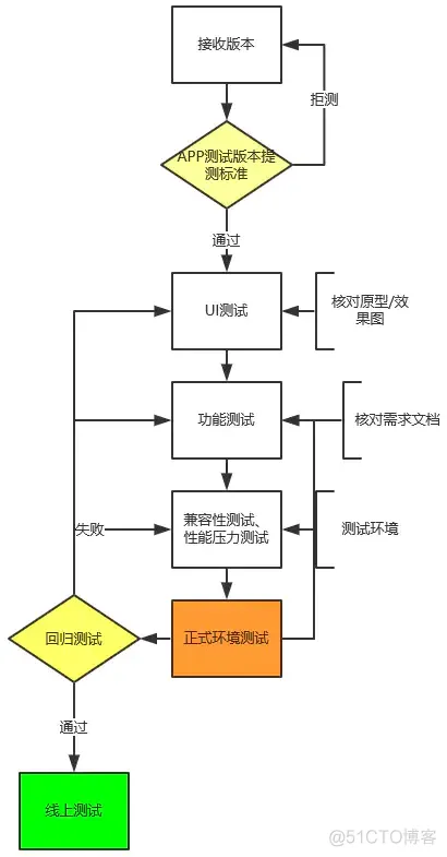 Android 软件测试文档 安卓软件测试流程_测试用例_02